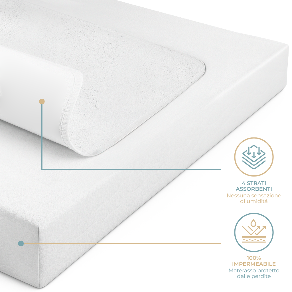 Panno Impermeabile e Lavabile per Incontinenza Traverse Letto Assorbenti e Traspiranti per Anziani Neonati e Bambini Diverse Misure Disponibili